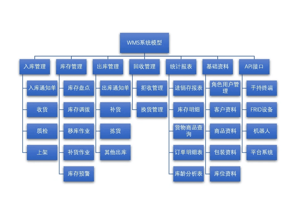 仓储管理系统WMS