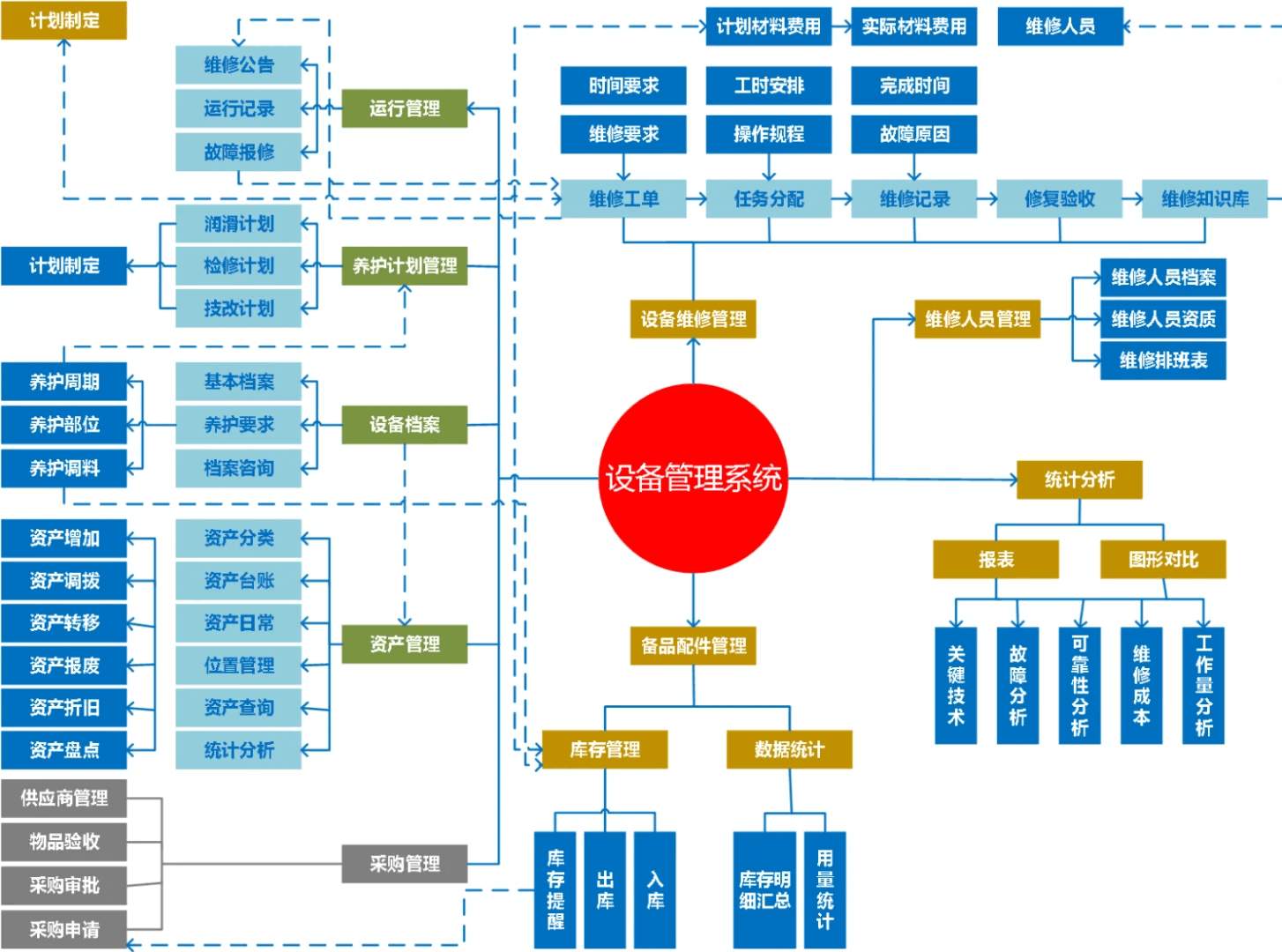 设备管理系统DMS